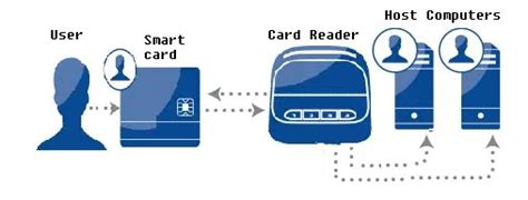 mpls smart card|How It Works .